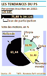 LES TENDANCES DU PS